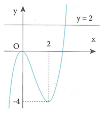 Cho hàm số y = f(x) có đồ thị như hình bên dưới. Hàm số g(x) = f(f(x))  đồng biến trên khoảng nào (ảnh 1)