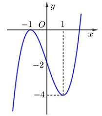  Cho hàm số y = f(x)  có đồ thị như hình vẽ: Số nghiệm của phương trình 4f^2(x) -1 = 0 là: (ảnh 1)