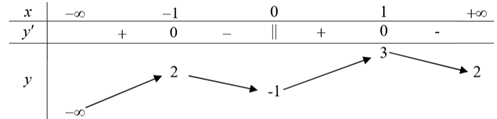 Cho hàm số  y=f(x) có bảng biến thiên như hình vẽ sau (ảnh 1)
