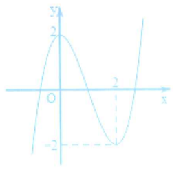 Cho hàm m có đồ thị như hình vẽ. Có bao nhiêu giá trị nguyên của m để giá trị lớn nhất của hàm số y = trị tuyệt đối của f(x) + m trên đoạn 0;2 bằng 4? (ảnh 1)
