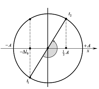 Một con lắc lò xo treo thẳng đứng, dao động điều hòa tại nơi có g=10 m/s^2 (ảnh 2)