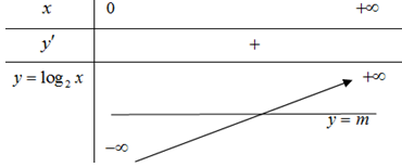Tập hợp tất cả các số thực m để phương trình log2x=m có nghiệm  (ảnh 1)