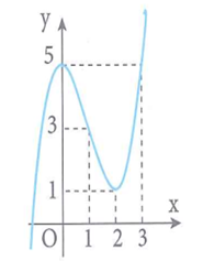 Cho hàm số y = f(x) có đồ thị như hình vẽ. Có tất cả bao nhiêu giá trị nguyên của tham số m để phương trình căn bậc 2 của 2x + căn bậc 2 của 3- x = mf(x)  có nghiệm trên đoạn  ? (ảnh 1)