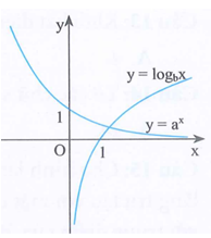 Cho a, b, c là các số thực dương khác 1. Hình vẽ bên là đồ thị của các hàm số y = a^x, y = logarit cơ số b của x . Khẳng định nào sau đây là đúng (ảnh 1)