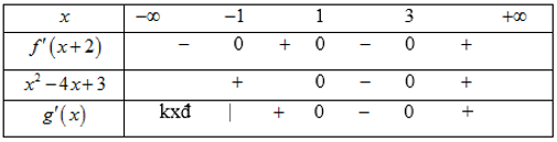 Cho hàm số  f(x) có bảng xét dấu của đạo hàm như sau: (ảnh 2)
