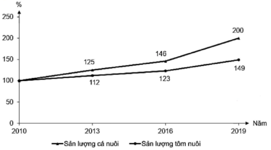 Cho biểu đồ về sản lượng cá nuôi và tôm nuôi của nước ta giai đoạn 2010 (ảnh 1)