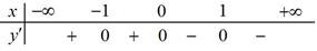Cho hàm số f(x)=(1-x^2)^2019  Khẳng định nào sau đây là đúng? (ảnh 1)
