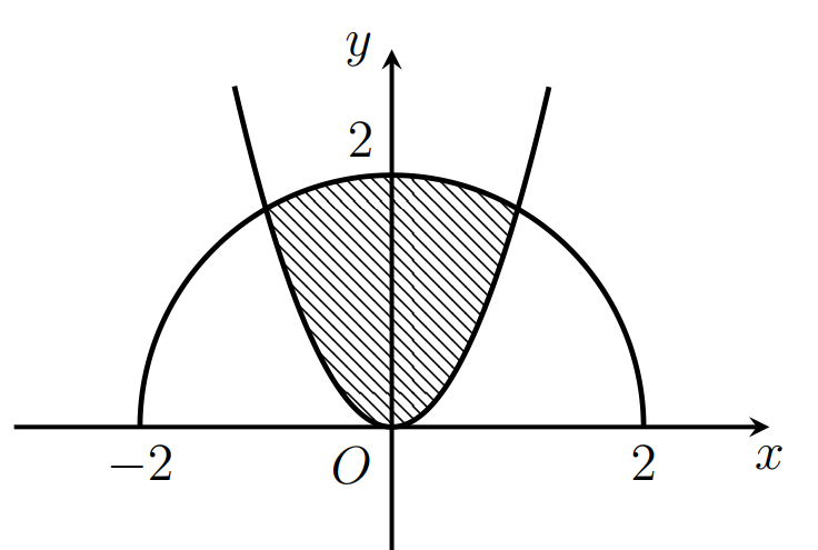Câu 48: Cho  là hình phẳng giới hạn bởi parabol  và nửa đường tròn có phương trình  với  (phần tô đậm trong hình vẽ). Diện tích của  bằng (ảnh 1)