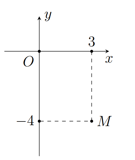 Câu 20: Trên mặt phẳng tọa độ Oxy cho điểm M trong hình vẽ bên là điểm biễu diễn của số phức Tìm Z (ảnh 1)