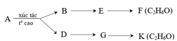 Cho sơ đồ phản ứng sau: Biết rằng: A, B, D, E, G là các hợp chất hữu cơ chứa C, H và có thể chứa O (số C ≤ 3). (ảnh 1)