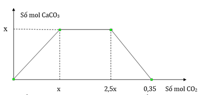 Sục V lít khí CO2 (đktc) vào dung dịch chứa hỗn hợp Ca(OH)2 và NaOH, kết quả thí nghiệm được biểu diễn (ảnh 1)