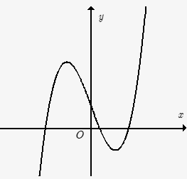 Đồ thị của hàm số nào dưới đây có dạng như đường cong trong hình bên? (ảnh 1)