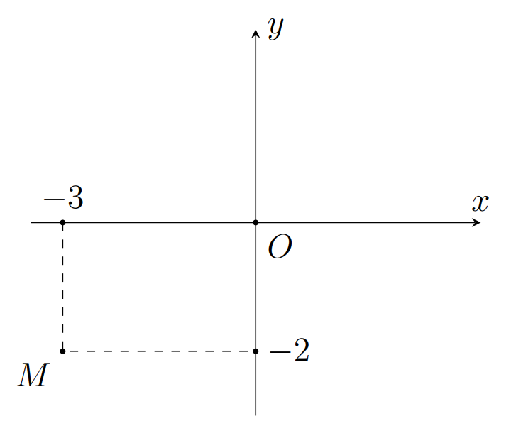 Câu 20: Điểm M trong hình bên dưới là điểm biểu diễn của số phức a. z = -3 (ảnh 1)