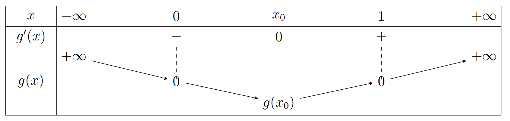 Câu 40: Bất phương trình 9^x -2(x + 5)3^x + 9(2x + 1) lớn hơn bằng 0 có tập nghiệm là  Tính tổng  a + b + a  (ảnh 1)
