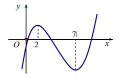 Cho hàm số f(x) liên tục trên R và có đồ thị như hình vẽ bên dưới. Khẳng định nào sau đây là đúng? (ảnh 1)