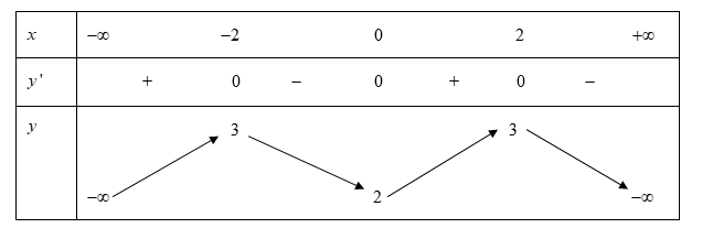 Cho hàm số y = f(x) có bảng biến thiên như sau Số điểm cực trị của hàm số đã cho là (ảnh 1)
