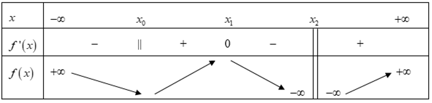 Cho hàm số y=f(x) liên tục tại x0 và có bảng biến thiên.  Khi đó đồ thị hàm số đã cho có: (ảnh 1)