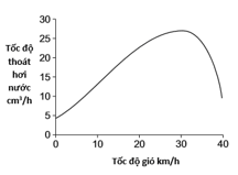 Biểu đồ bên mô tả ảnh hưởng của tốc độ gió đến tốc độ thoát hơi nước của cây. (ảnh 1)