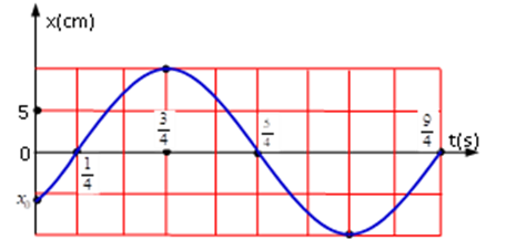 Một vật dao động điều hòa với phương trình. Hình bên là đồ thị biểu diễn sự phụ (ảnh 1)