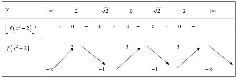 Cho hàm số có bảng biến thiên như sauHàm sốđồng biến trên khoảng nào dưới đây? (ảnh 2)
