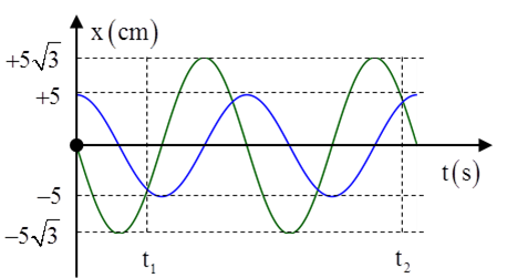 Hai chất điểm dao động điều hòa cùng tần số trên hai đường thẳng (ảnh 1)