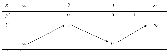 Cho hàm số \(f\left( x \right)\) có bảng biến thiên:\(x\)\( - \infty \)                             \( - 2\)                                3                           \( + \infty \)\(y'\)+   (ảnh 1)