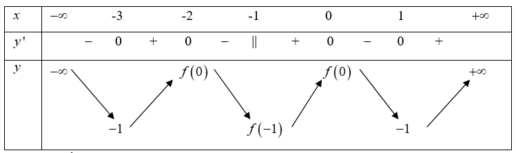 Cho hàm số bậc ba\(y = f\left( x \right)\) có đồ thị như hình vẽ.Hàm số \(y = f\left( {\left| {x + 1} \right| - 1} \right)\) có bao nhiêu điểm cực trị? (ảnh 2)