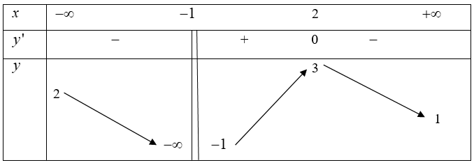 Cho hàm số \(y = f\left( x \right)\) có bảng biến thiên\(x\)\( - \infty \)                             \( - 1\)                                 2                             \( + \infty \)\(y (ảnh 1)