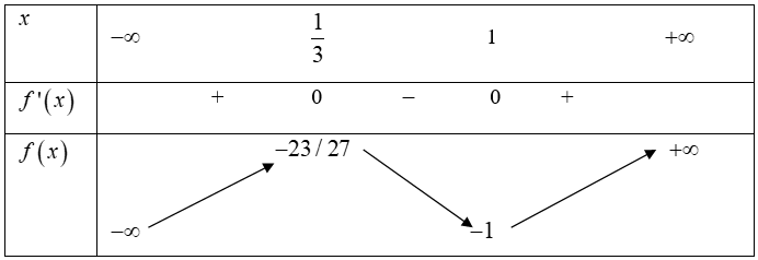 Với \(m\) là một tham số thực thì đồ thị hàm số \(y = {x^3} - 2{x^2} + x - 1\) và đường thẳng \(y = m\) có nhiều nhất bao nhiêu giao điểm? (ảnh 1)