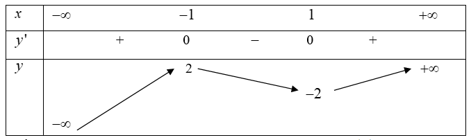 Cho hàm số bậc bốn \(y = f\left( x \right)\) có đồ thị hình vẽ bên.Số điểm cực trị của hàm số \(g\left( x \right) = f\left( {{x^3} - 3x} \right)\) là (ảnh 2)