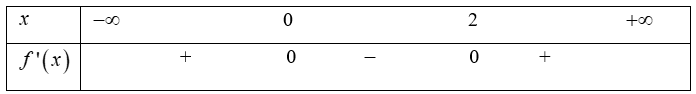 Cho hàm số \(y = f\left( x \right)\) có đạo hàm liên tục trên \(\mathbb{R},\) dấu của đạo hàm được cho bởi bảng\(x\)\( - \infty \)                                0                             (ảnh 1)