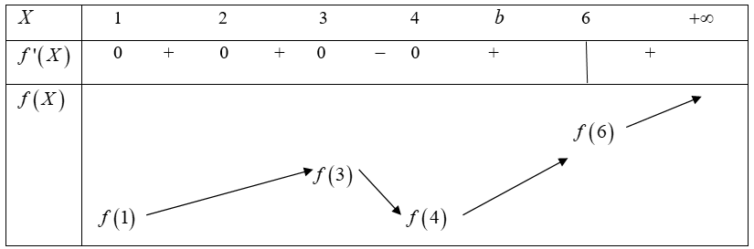 Cho hàm số \(y = f\left( x \right)\) có bảng xét dấu đạo hàm như sau:\(x\)\( - \infty \)                 1                      2                      3                     4              \(  (ảnh 2)