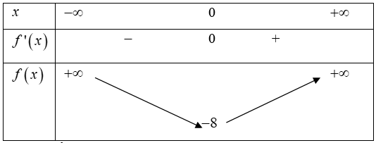 Hàm số \(y = 2{x^4} + 4{x^2} - 8\) có bao nhiêu điểm cực trị? (ảnh 1)