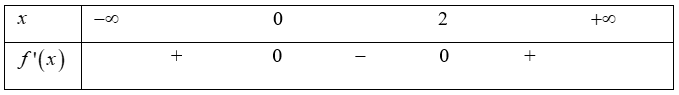 Cho hàm số \(y = {x^3} - 3{x^2}.\) Mệnh đề nào dưới đây đúng? (ảnh 1)