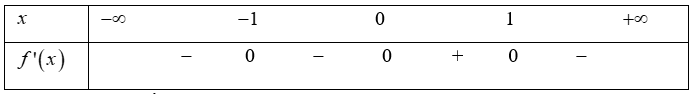 Cho hàm số \(f\left( x \right)\) có bảng xét dấu của \(f'\left( x \right)\) như sau:\(x\)\( - \infty \)                     \( - 1\)                       0                        1           (ảnh 1)