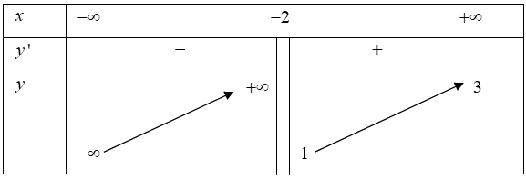 Cho hàm số \(y = f\left( x \right)\) có bảng biến thiên như hình bên dưới\(x\)\( - \infty \)                                    \( - 2\)                                    \( + \infty \)\(y'\ (ảnh 1)