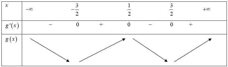 Cho hàm số \(f\left( x \right).\) Hàm số \(y = f'\left( x \right)\) có đồ thị như hnhf bên dướiHàm số \(g\left( x \right) = f\left( {1 - 2x} \right) + {x^2} - x\) nghịch biến trên khoảng nào  (ảnh 3)