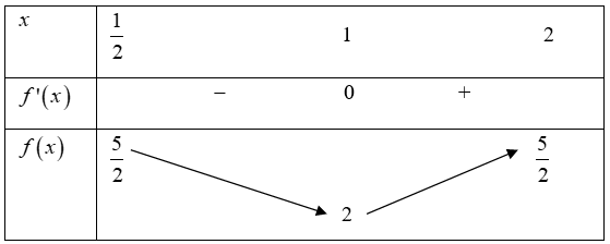 Tìm \(m\) để phương trình \({x^6} + 6{x^4} - {m^2}{x^3} + \left( {15 - 3{m^2}} \right){x^2} - 6mx + 10 = 0\) có đúng hai nghiệm phân biệt thuộc \[\left[ {\frac{1}{2};2} \right]?\] (ảnh 1)