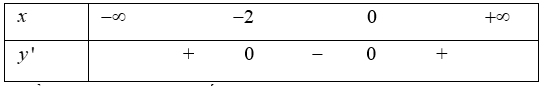 Điểm cực đại của hàm số \(y = {x^3} + 3{x^2} + 3\) là (ảnh 1)