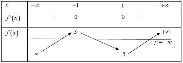 Cho hàm số \(y = {x^3} + 3{x^2} + 1\) có đồ thị \(\left( C \right)\) và điểm \(A\left( {1;m} \right).\) Gọi \(S\) là tập hợp tất cả các giá trị nguyên của tham số \(m\) để qua A có thể kể đượ (ảnh 1)