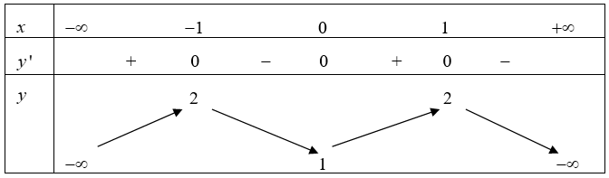 Cho hàm số \(f(x)\)có bảng biến thiên như sau:\(x\)\( - \infty \)                    \( - 1\)                         0                         1                      \( + \infty \)\(y'\)+    (ảnh 1)