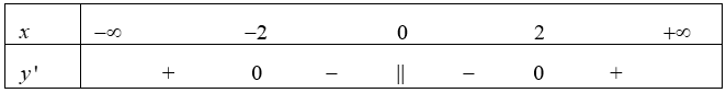 Cho hàm số \(y = f(x)\)có bảng xét dấu đạo hàm như sau\(x\)\( - \infty \)                     \( - 2\)                       0                       2                     \( + \infty \)\(y'\) (ảnh 1)