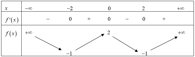 Cho hàm số \(f(x)\)có bảng biến thiên như sau:\(x\)\( - \infty \)                       \( - 2\)                        0                      2                      \( + \infty \)\(f'\left(  (ảnh 1)