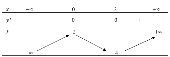 Cho hàm số \(y = f(x)\)có bảng biến thiên như sau:\(x\)\( - \infty \)                          0                           3                        \( + \infty \)\(y'\)+             0         (ảnh 1)