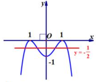 Cho hàm số \(y = f(x)\) có đồ thị như hình sau:Đồ thị hàm số \(g(x) = \frac{{2020}}{{2f(x) + 1}}\) có số đường tiệm cận đứng là:A.2.C. 4.D.5. (ảnh 2)