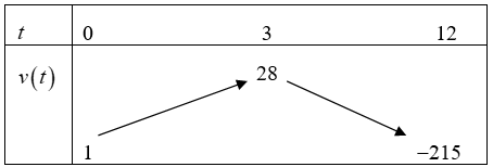 Một vật chuyển động theo quy luật \(S =  - {t^3} + 9{t^2} + t + 10\), với \(t\) (giây) là khoảng thời gian tính từ lúc vật bắt đầu chuyển động và \(S\) (mét) là quảng đường vật đi được trong  (ảnh 1)