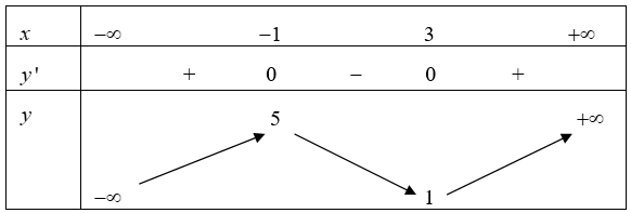Cho hàm số \(y = f(x)\) có bảng biến thiên như hình dưới:\(x\)\( - \infty \)                        \( - 1\)                          3                        \( + \infty \)\(y'\)+            (ảnh 1)