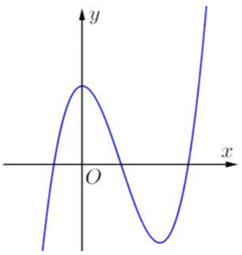 Đường cong hình sau là đồ thị của một trong bốn hàm số được cho dưới đây, hỏi đó là hàm số nào? (ảnh 1)