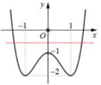 Cho hàm số \(y = f\left( x \right) = a{x^4} + b{x^2} + c\) có đồ thị hình dưới đây. Hỏi phương trình \(2f\left( x \right) =  - 1\) có bao nhiêu nghiệm? (ảnh 2)