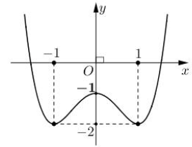 Cho hàm số bậc bốn \(y = f\left( x \right) = a{x^4} + b{x^2} + c\) có đồ thị sauGiá trị cực đại của hàm số là (ảnh 1)